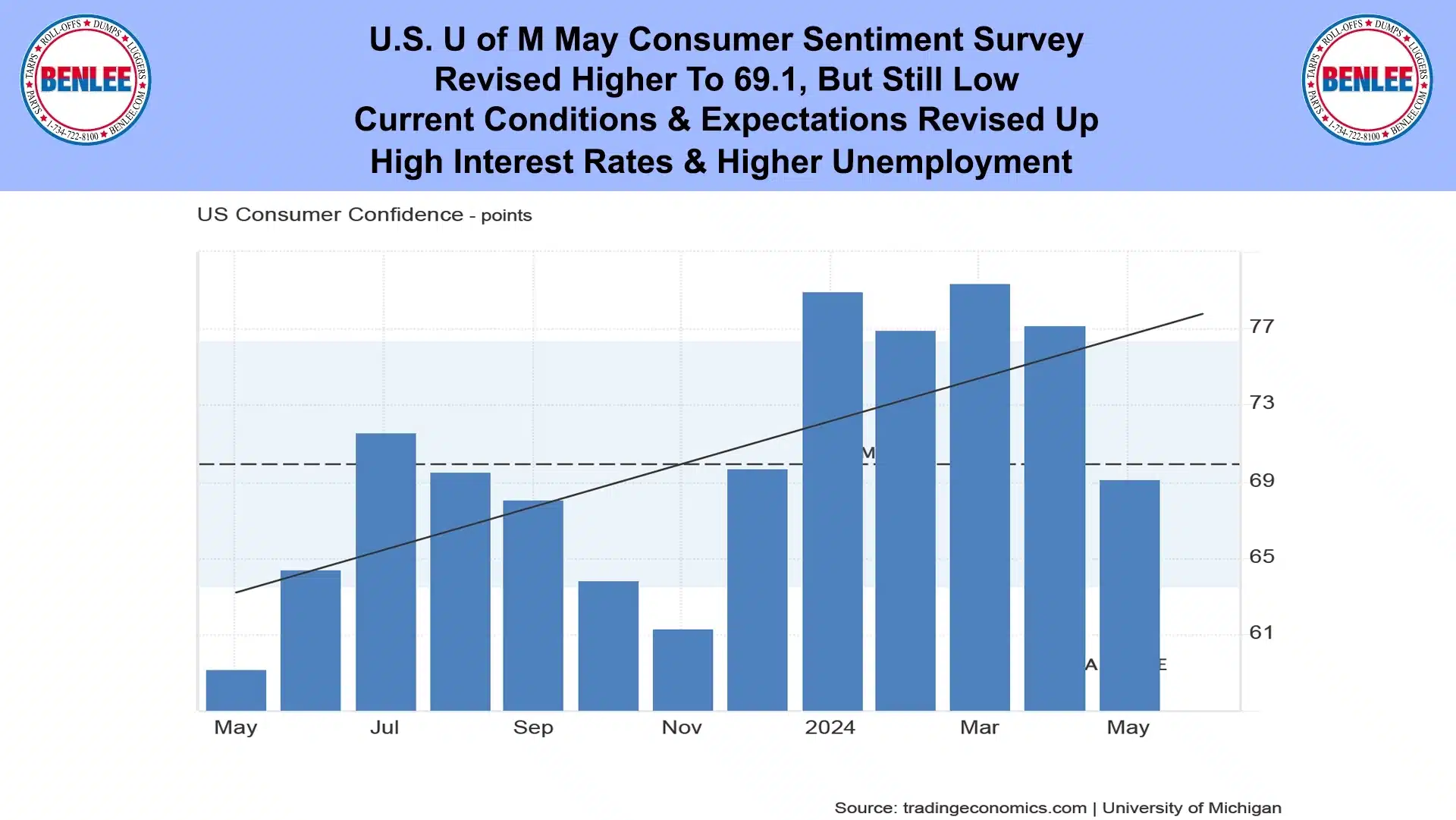 U.S. U of M May Consumer Sentiment Survey